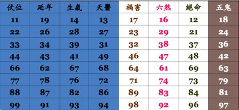 易經手機號碼吉凶